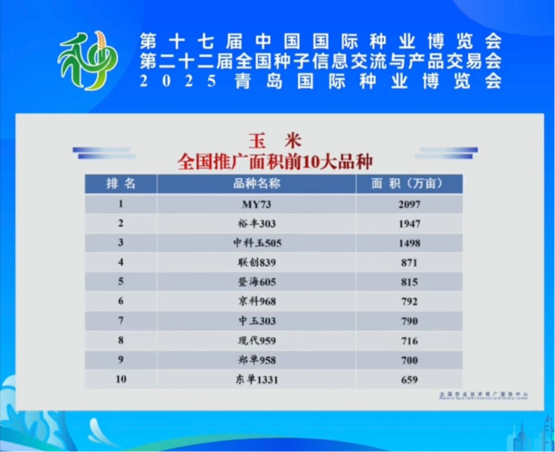 全國玉米推廣面積前十品種，聯創種業占據三席彰顯實力
